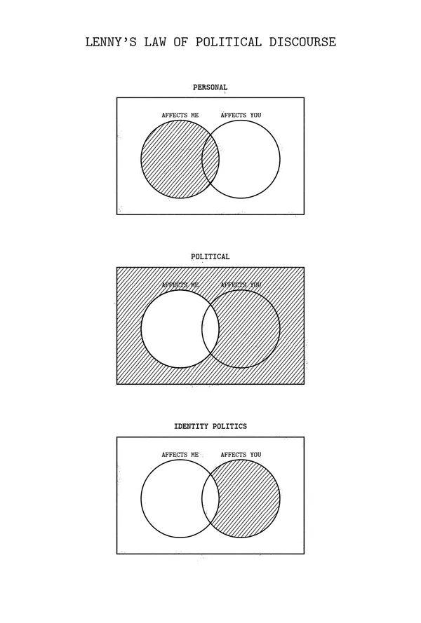 A series of Venn diagrams illustrating Lenny’s Law of Political Discourse.
        Each Venn diagram features two partially-overlapping circles. The left circle is labelled "Affects Me" and the right is labelled "Affects You".
        The first diagram is titled "Personal" and the entire "Affects Me" circle is shaded.
        The second diagram is titled "Political" and the entire diagram excluding the "Affects Me" circle is shaded.
        The third diagram is titled "Identity Politics" and only the portion of the "Affects You" circle that does not intercept with the "Affects Me" circle is shaded.
        